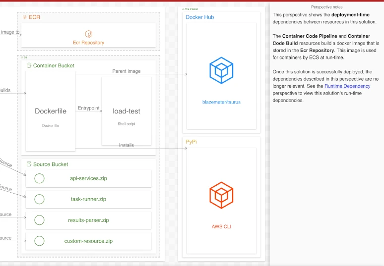 Screenshot of 7 Common Mistakes in Architecture Diagrams