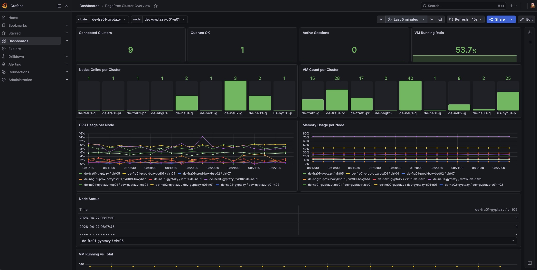 Screenshot of A Grafana Dashboard for PegaProx Prometheus Exporter