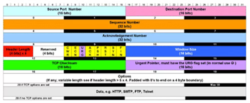 Screenshot of A tcpdump Tutorial with Examples 