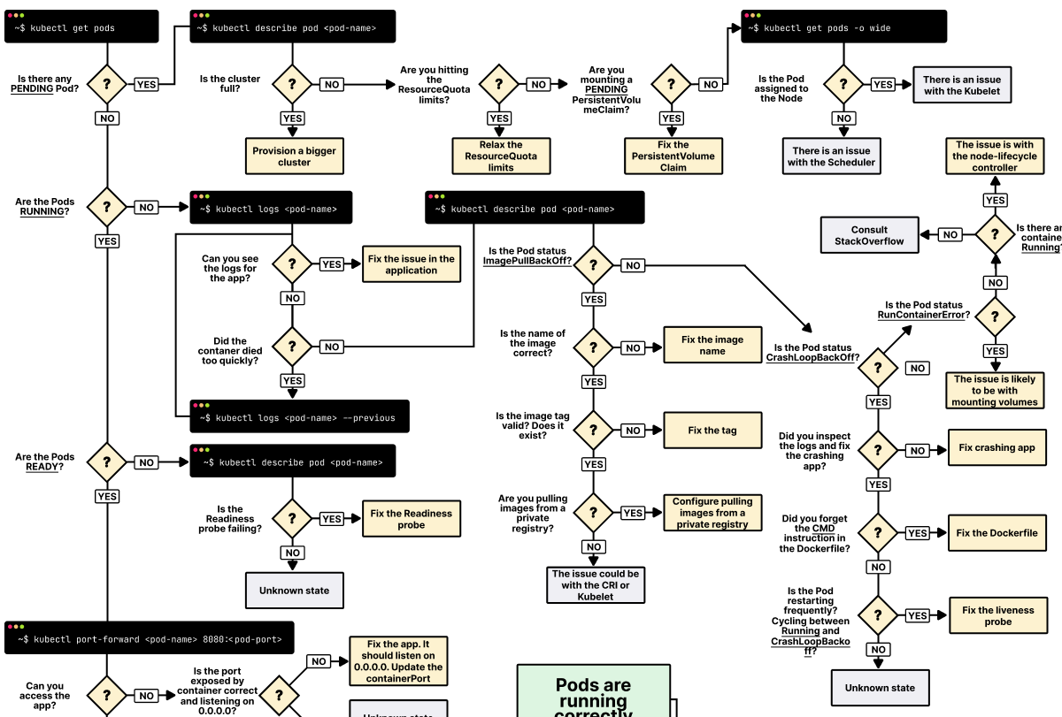 Screenshot of A visual guide on troubleshooting Kubernetes deployments
