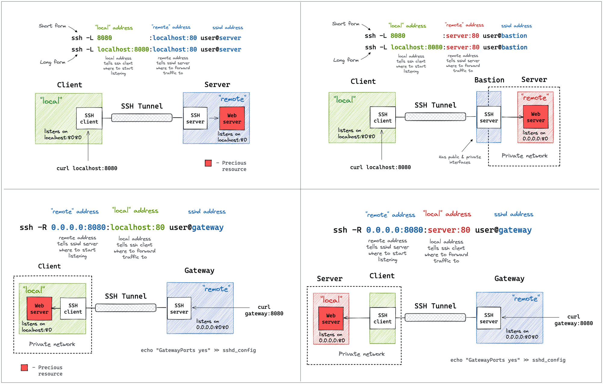 Screenshot of A Visual Guide to SSH Tunnels: Local and Remote Port Forwarding