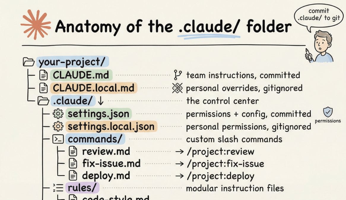 Screenshot of Anatomy of the .claude/ Folder