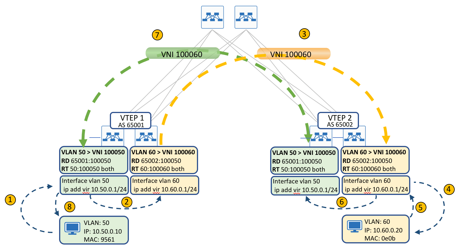 Screenshot of Arista BGP EVPN - Overview and Concepts - /overlaid