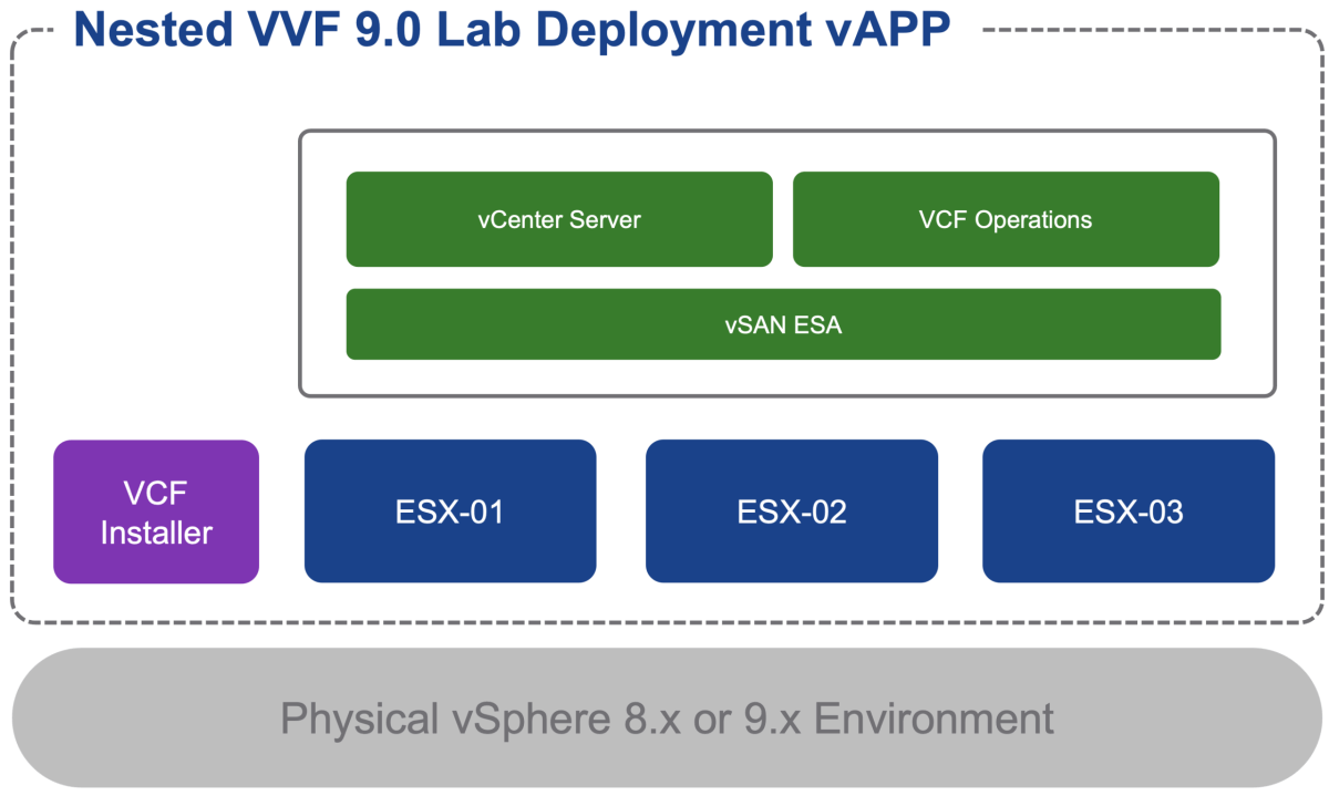 Screenshot of Automated VMware vSphere Foundation (VVF) 9.0 Lab Deployment Script
