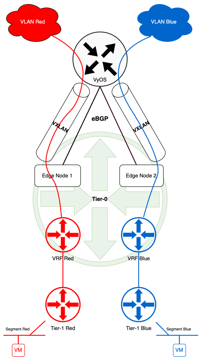 Screenshot of BGP EVPN Between NSX And VyOS – Part 1