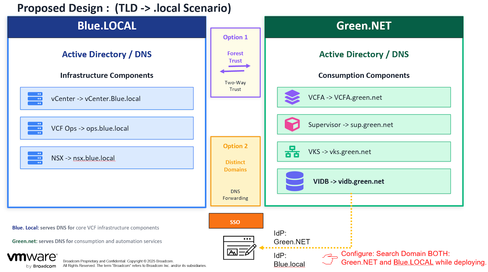 Screenshot of Bridging the (.Local) Gap: A Split-Domain Design for VMware Cloud Foundation Deployment