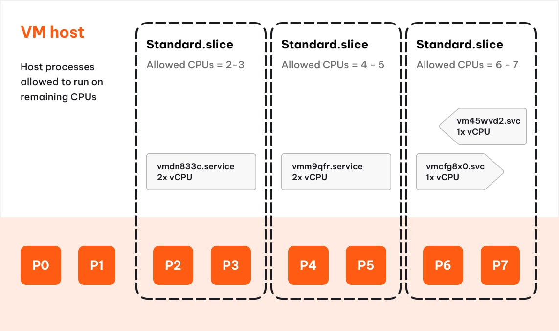 Screenshot of Building Burstables: cpu slicing with cgroups
