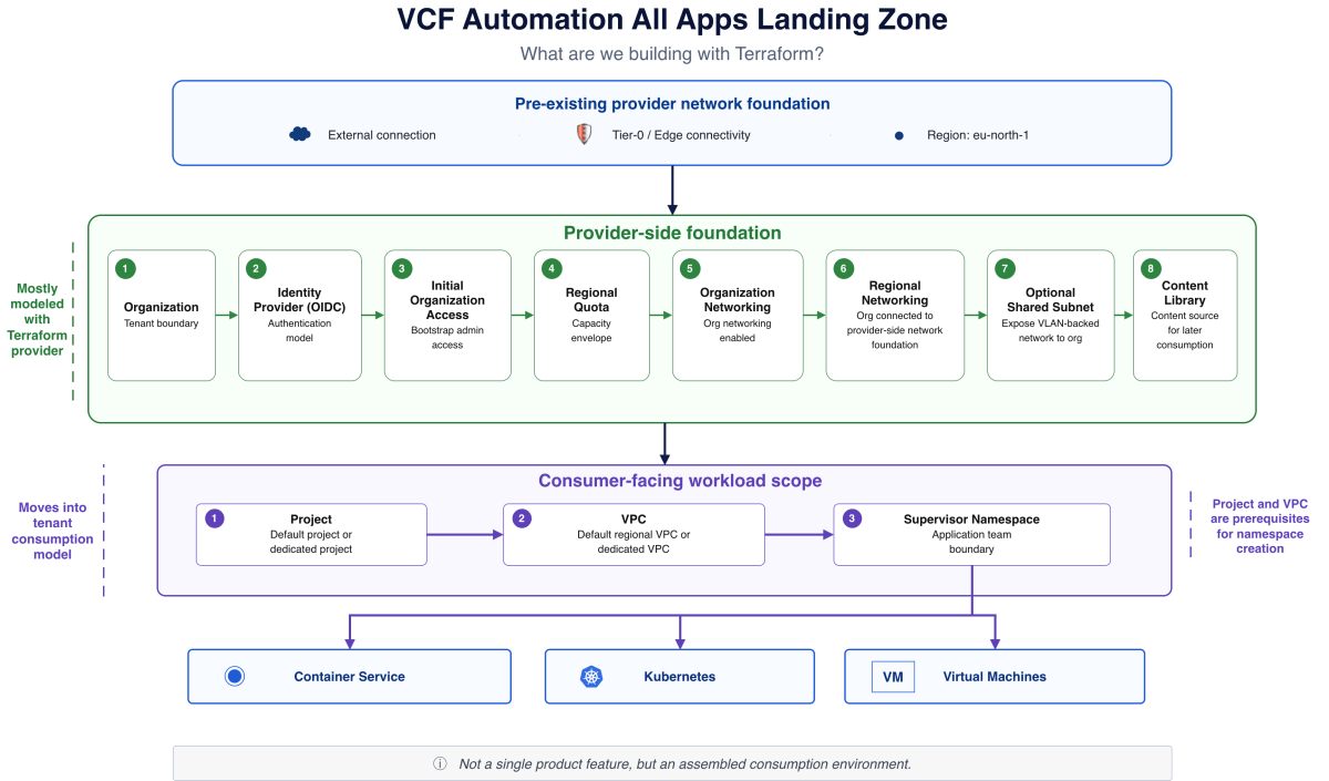 Screenshot of Building the Foundation for a VCF Automation All Apps Landing Zone with Terraform