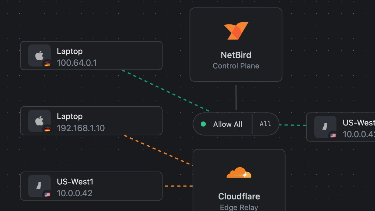 Screenshot of Cloudflare Mesh vs NetBird vs Tailscale: Performance Compared