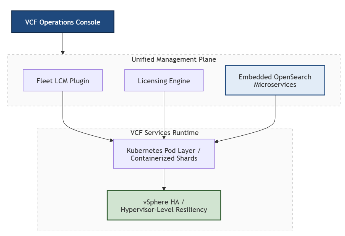 Screenshot of Control Plane Convergence: Decommissioning Aria Logs for VCF 9.1’s Embedded OpenSearch Service
