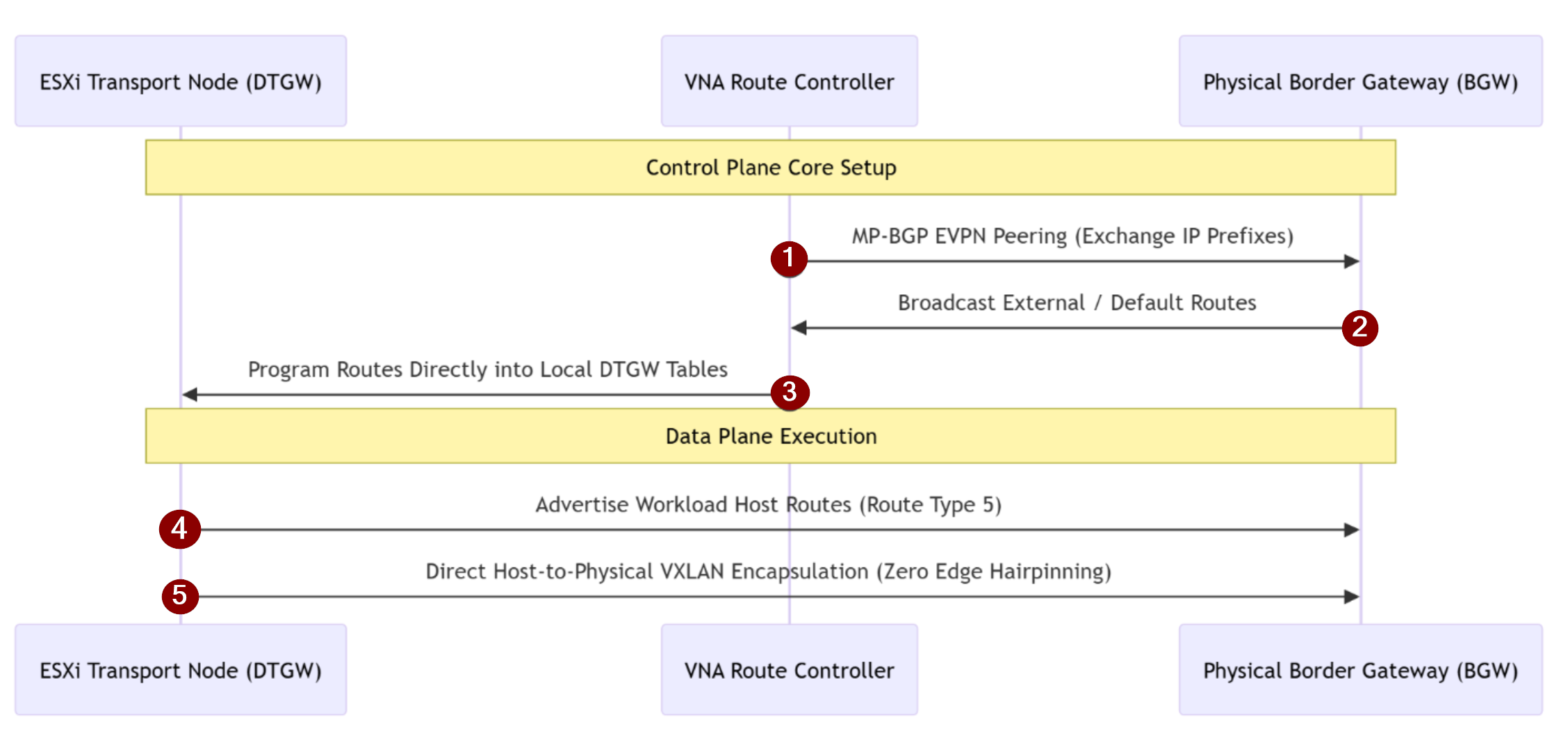 Screenshot of Edge-less North-South Routing: VNA-Driven L3 EVPN Type 5 Integration with VCF 9.1 DTGW
