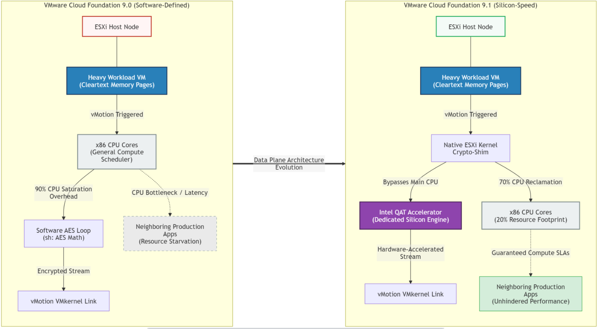 Screenshot of Eliminating the Encryption Overhead: Inside VCF 9.1’s Intel QAT Offload for Encrypted vMotion