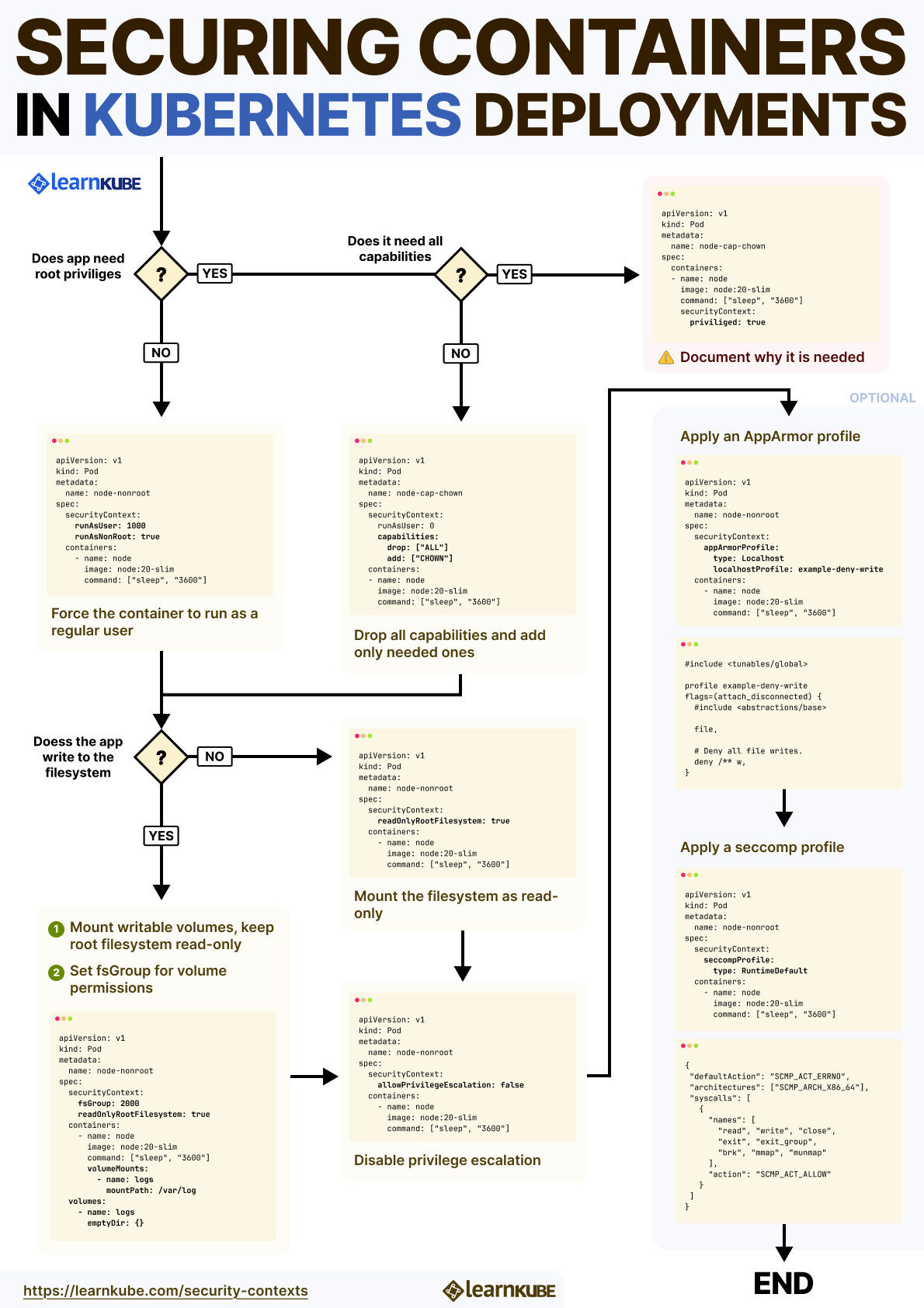 Screenshot of From Linux Primitives to Kubernetes Security Contexts