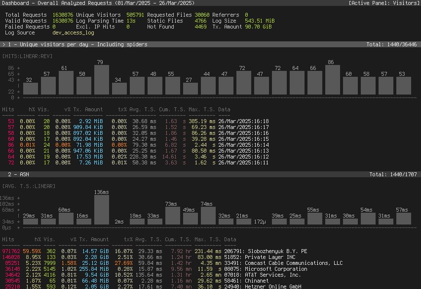 Screenshot of GoAccess - Visual Web Log Analyzer