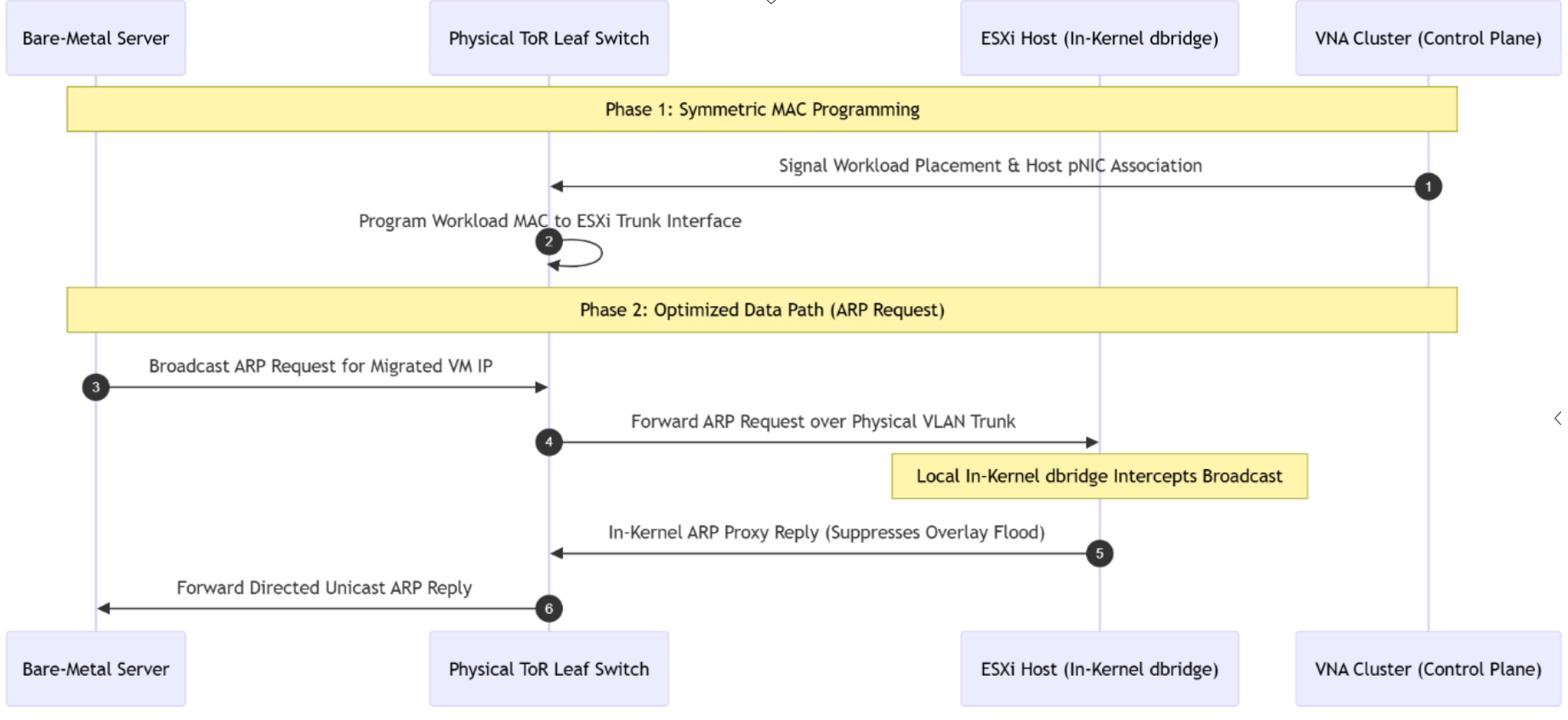 Screenshot of Goodbye Edge Bottlenecks: VCF 9.1 Delivers Line-Rate Stretched L2 Networks via VNA Distributed Bridging