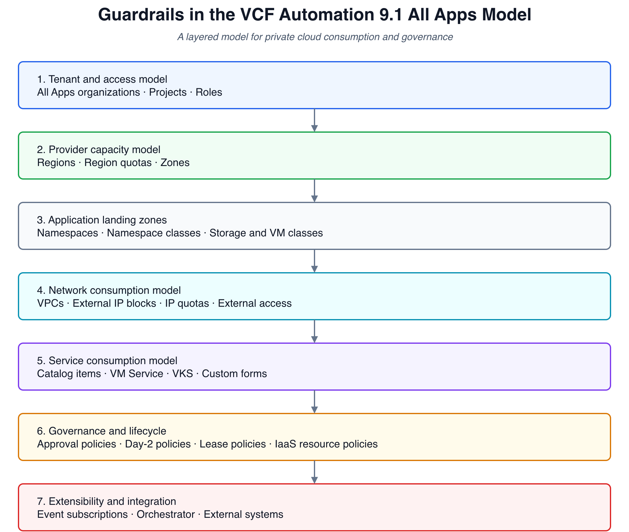 Screenshot of Guardrails in VCF Automation 9.1