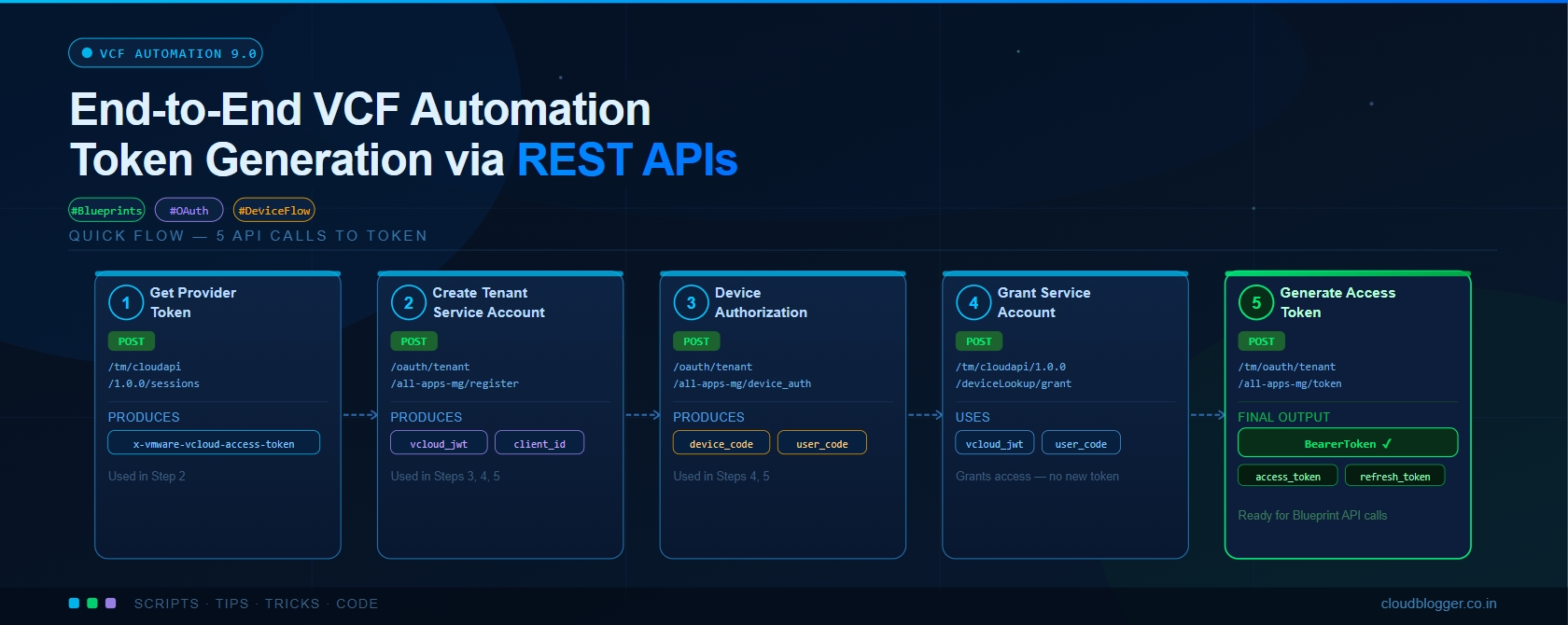 Screenshot of Guide to VCF Automation 9 REST API Bearer Token Generation Process