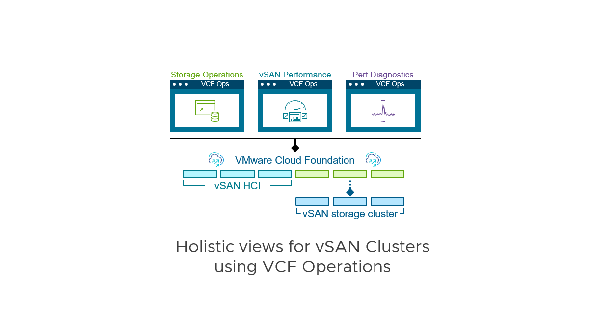 Screenshot of Holistic Views for vSAN Clusters using VCF Operations