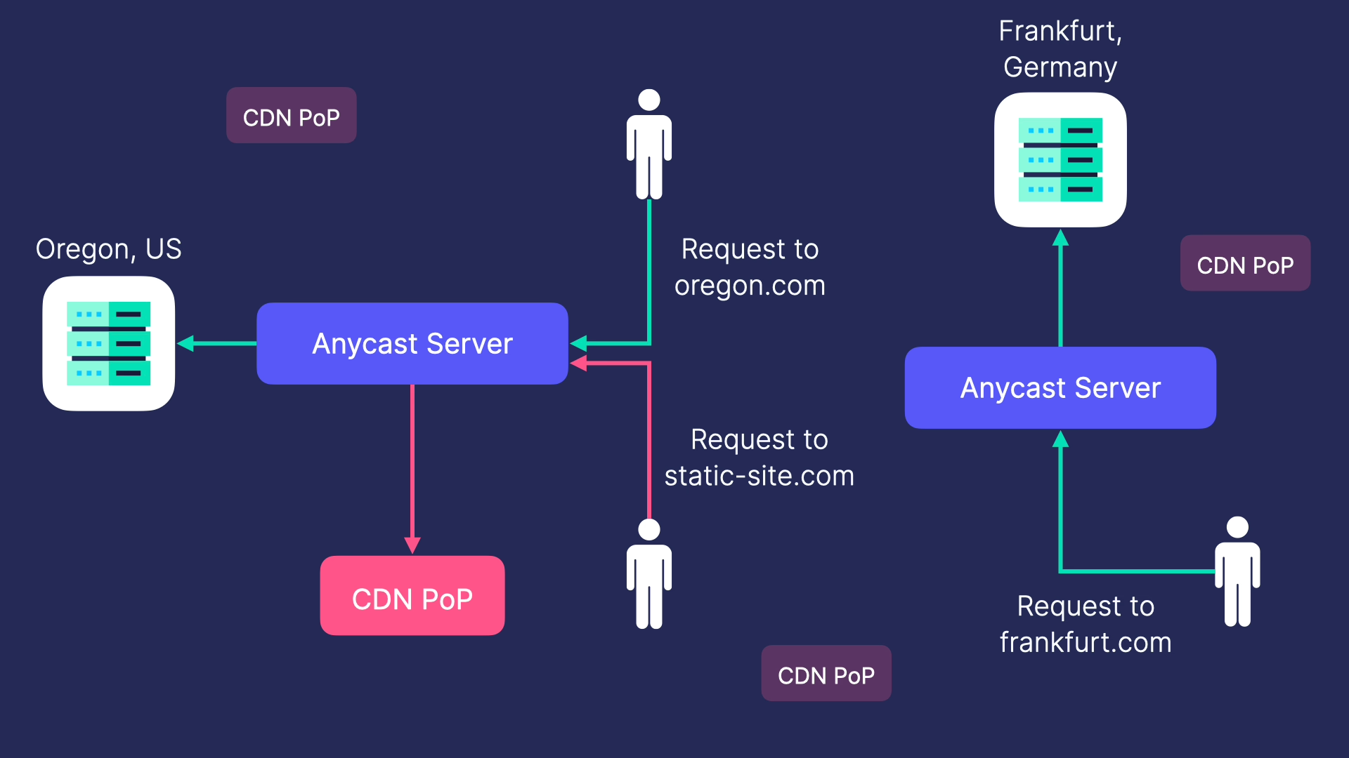 Screenshot of How to Build an Anycast Network