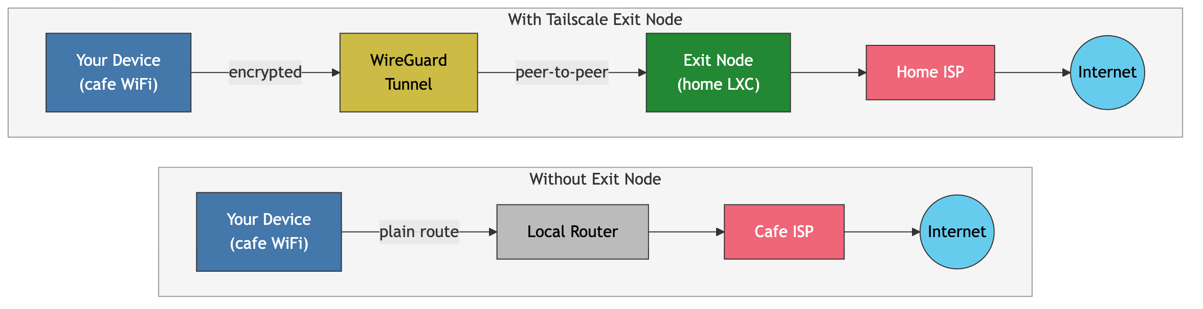 Screenshot of I Traced My Traffic Through a Home Tailscale Exit Node