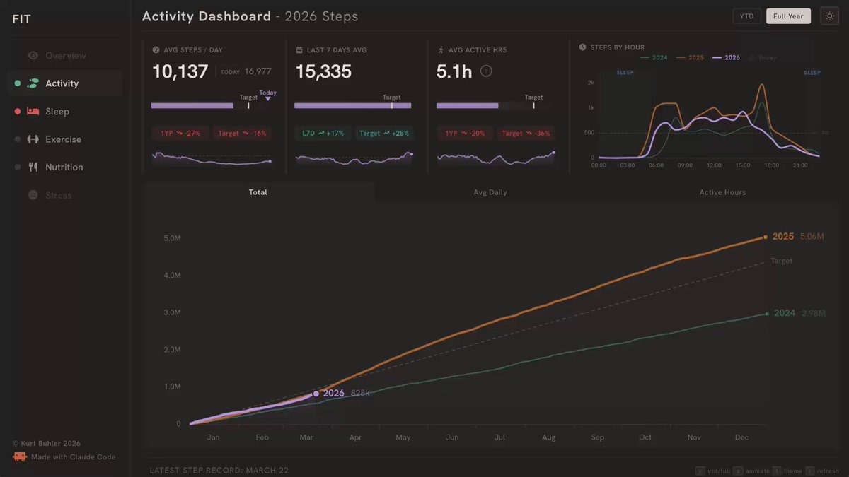 Screenshot of @kurtbuhler: Design a dashboard - anything you want; the sky is the limit - and ask Claude Co...