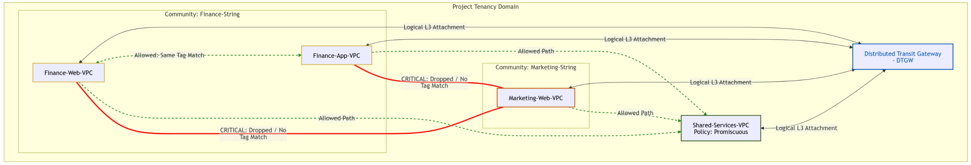 Screenshot of Moving Beyond Firewalls: Kernel-Level Cross-VPC Isolation in VCF 9.1