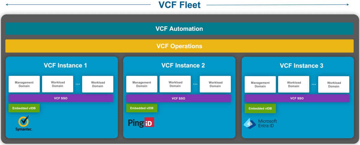 Screenshot of Multiple VCF SSO Identity Providers for VMware Cloud Foundation (VCF) Fleet?
