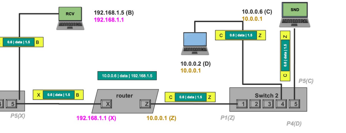Screenshot of Network Routing - A Deep Dive
