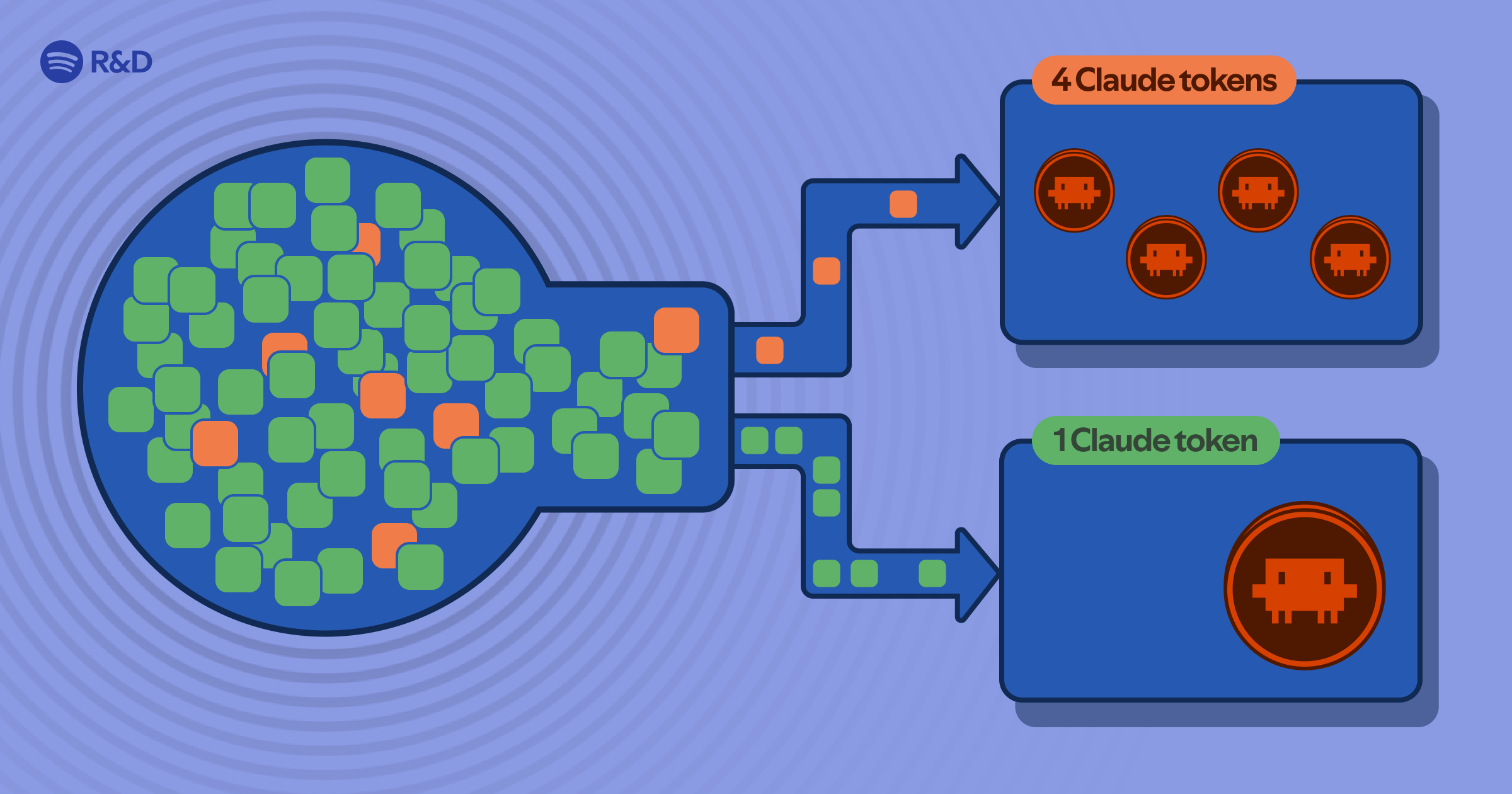Screenshot of Portal by Spotify cut my Claude Code token usage by 90% | Spotify Engineering