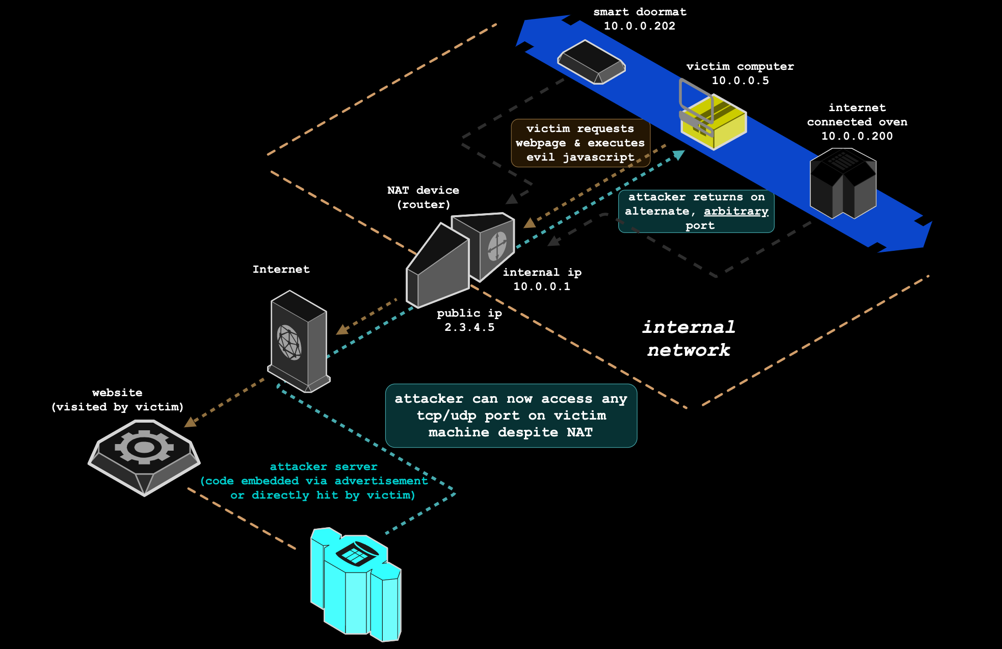 Screenshot of samy kamkar - NAT Slipstreaming v2.0