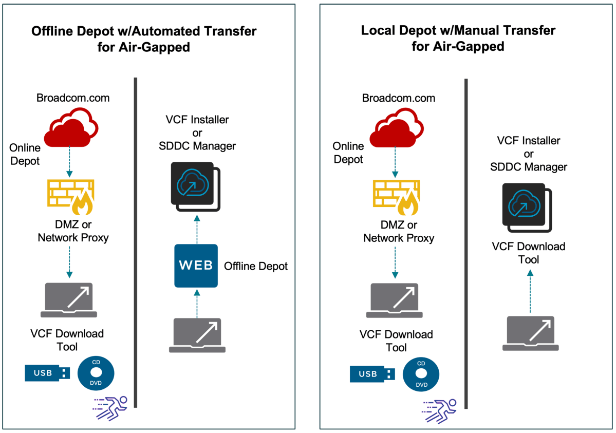 Screenshot of Side-loading VCF binaries into VCF Installer & SDDC Manager for Air-Gapped Environments 