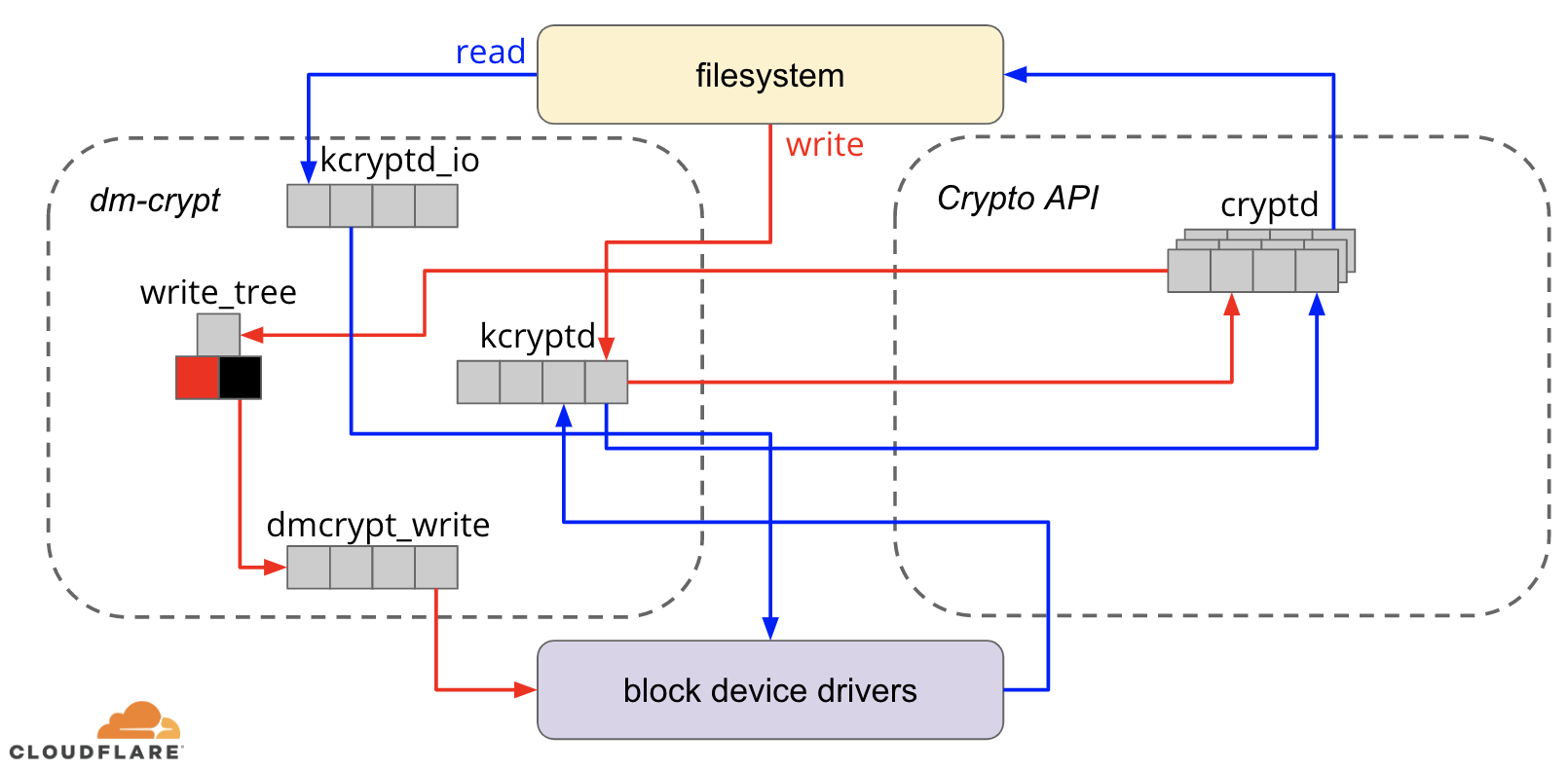 Screenshot of Speeding up Linux disk encryption