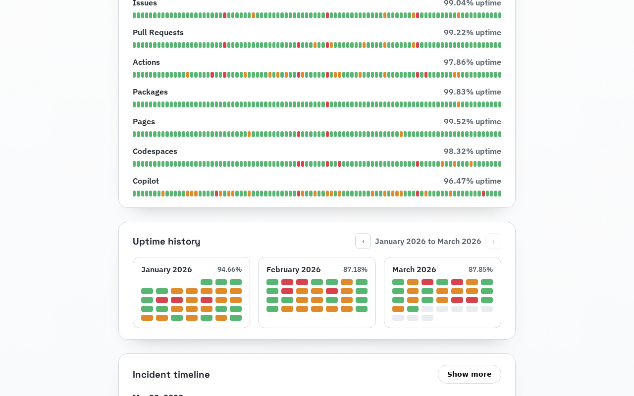 Screenshot of The Missing GitHub Status Page