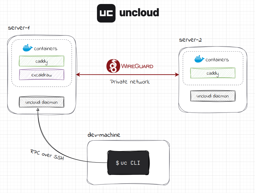 Screenshot of Uncloud: How to Set Up a New Cluster | iximiuz Labs