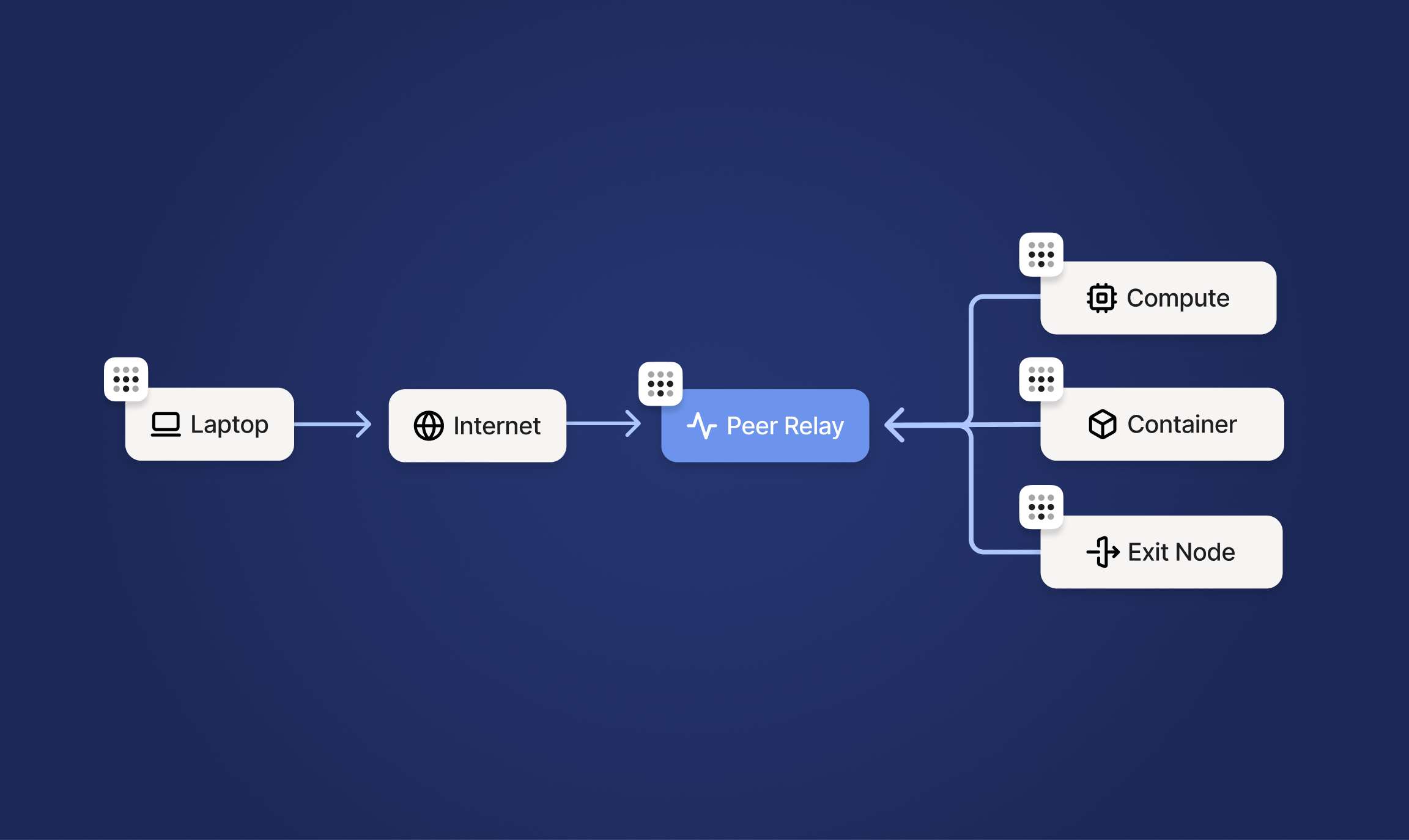 Screenshot of Using Tailscale's Peer Relays to fix a homelab connection from across the globe
