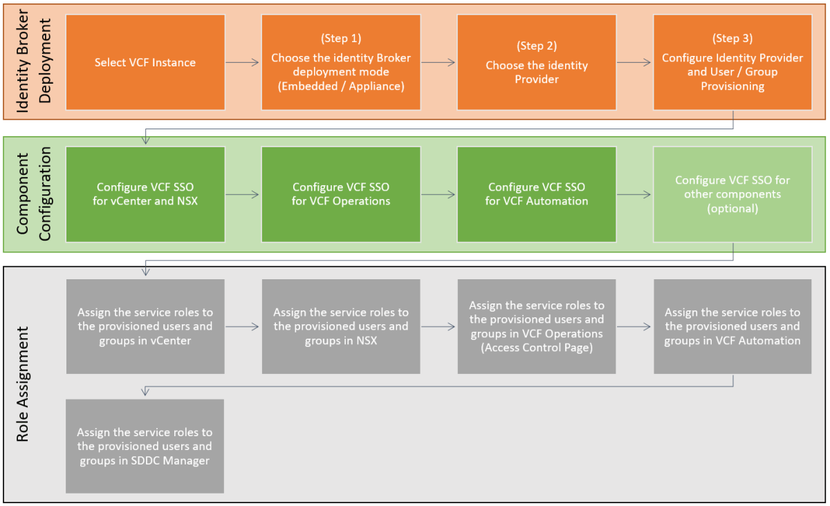 Screenshot of VCF 9 – Deploying VCF Identity Broker. Part 2: Role Assignment and Validation