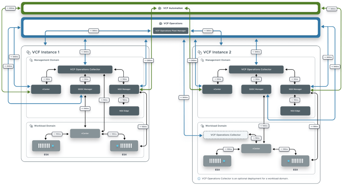 Screenshot of VCF 9.0 Fleet Latency Diagram