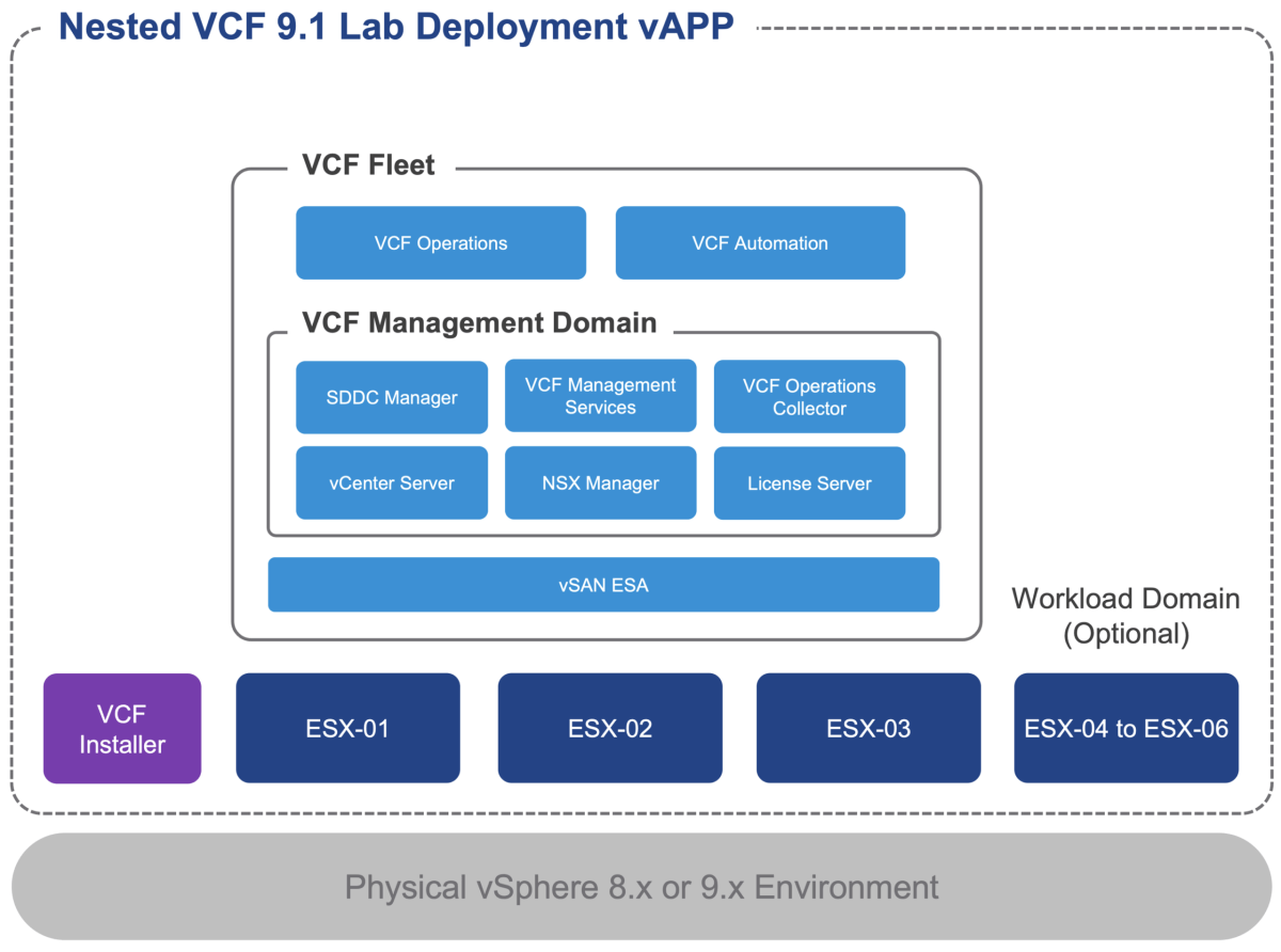 Screenshot of VCF 9.1 - Automated VMware Cloud Foundation (VCF) & VMware vSphere Foundation (VVF) Nested Lab Deployment