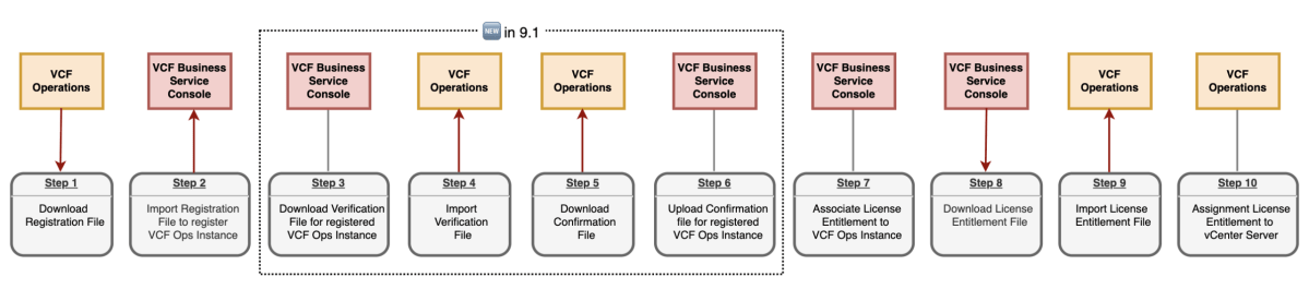 Screenshot of VCF 9.1 - Automating New License Entitlement Workflow between VCF Operations & VCF Business Service Console (BSC)