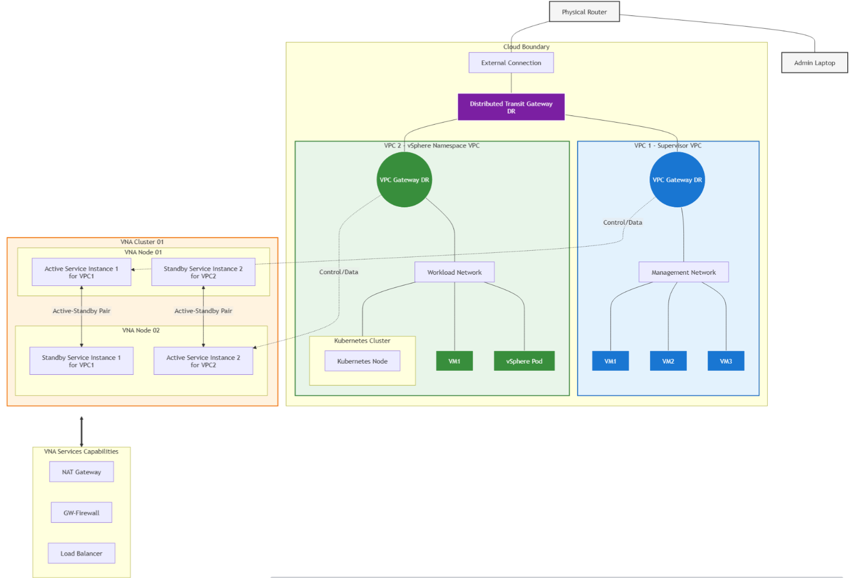 Screenshot of VCF 9.1 NSX Technical Deep Dive: Implementing Distributed Transit Gateways (DTGW) and VNA Clusters