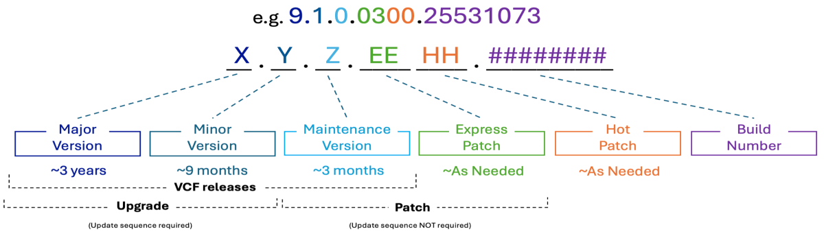 Screenshot of VCF 9.1 - Understanding VCF Express Patches