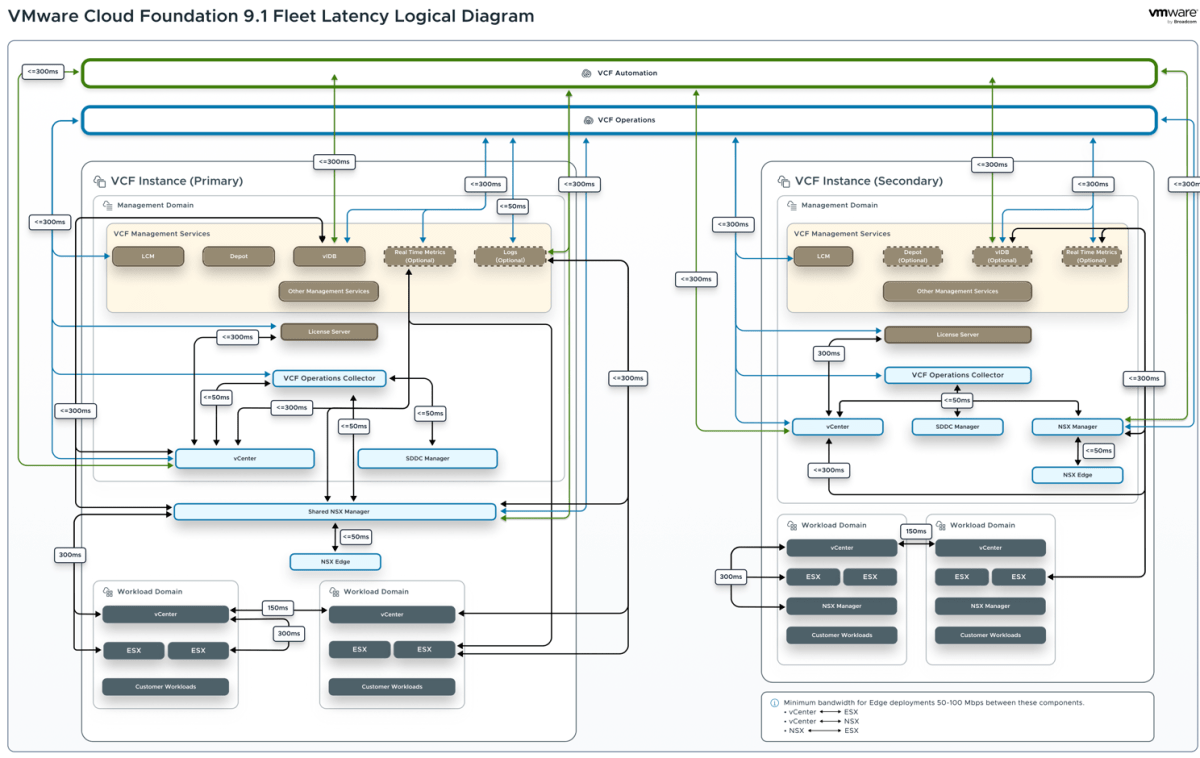 Screenshot of VCF 9.1 - Updated VCF Design Blueprints & VCF Fleet Latency Diagrams for VCF Architects