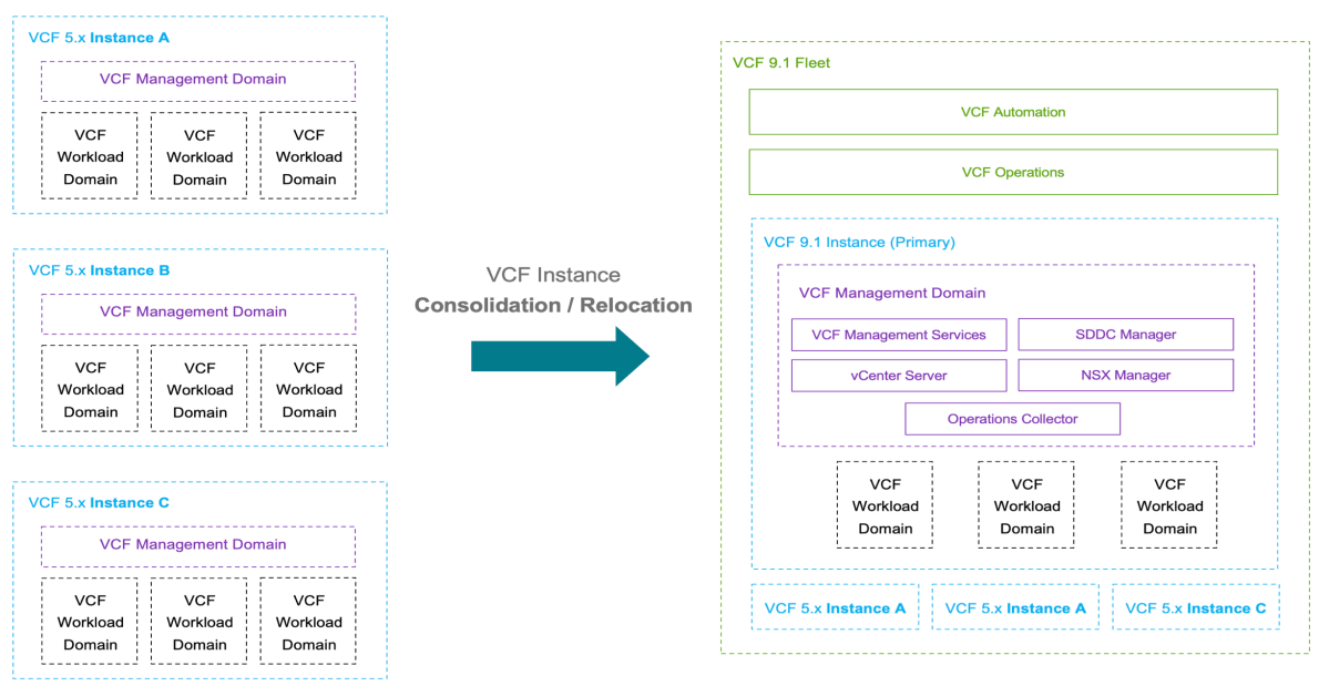 Screenshot of VCF 9.1 - VCF Instance & Fleet Consolidation/Relocation