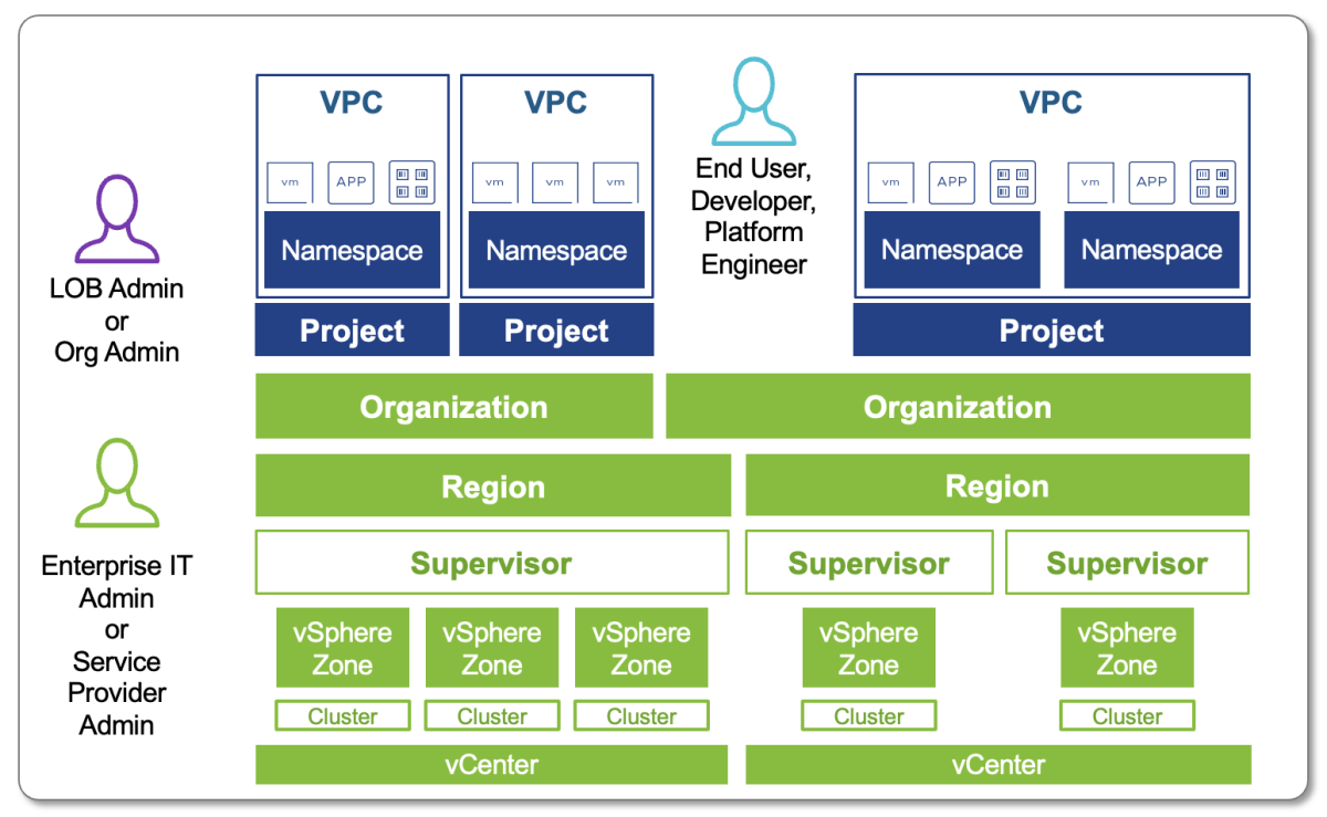 Screenshot of VCF Automation – Tenant Management