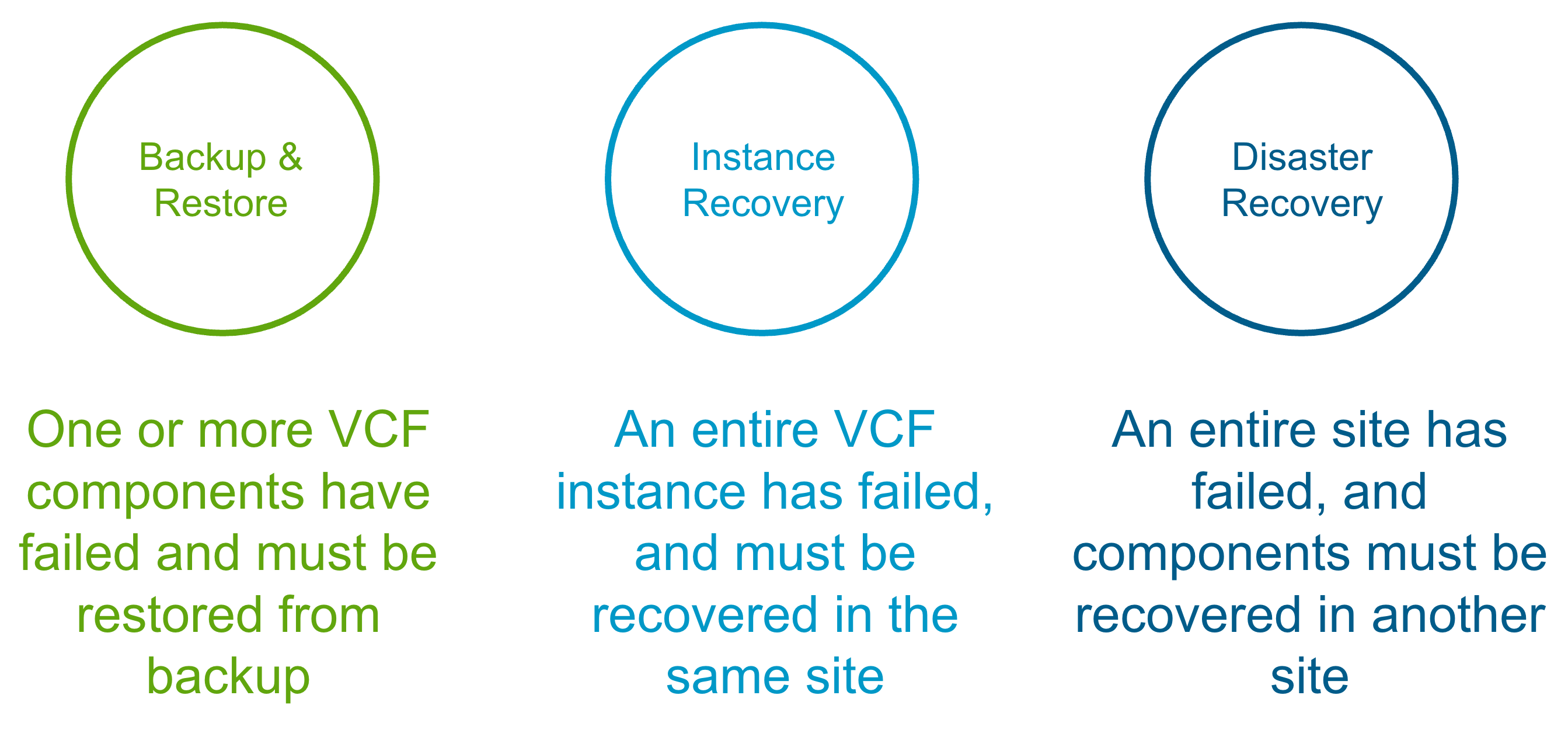 Screenshot of VCF Recovery Models
