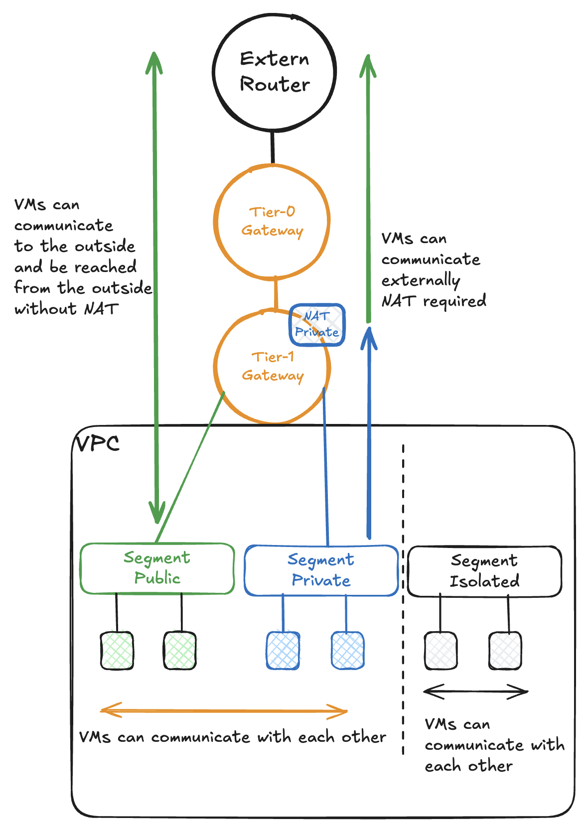 Screenshot of VPC Networking with VCF NSX » vrealize.it - TechBlog VMware SDDC
