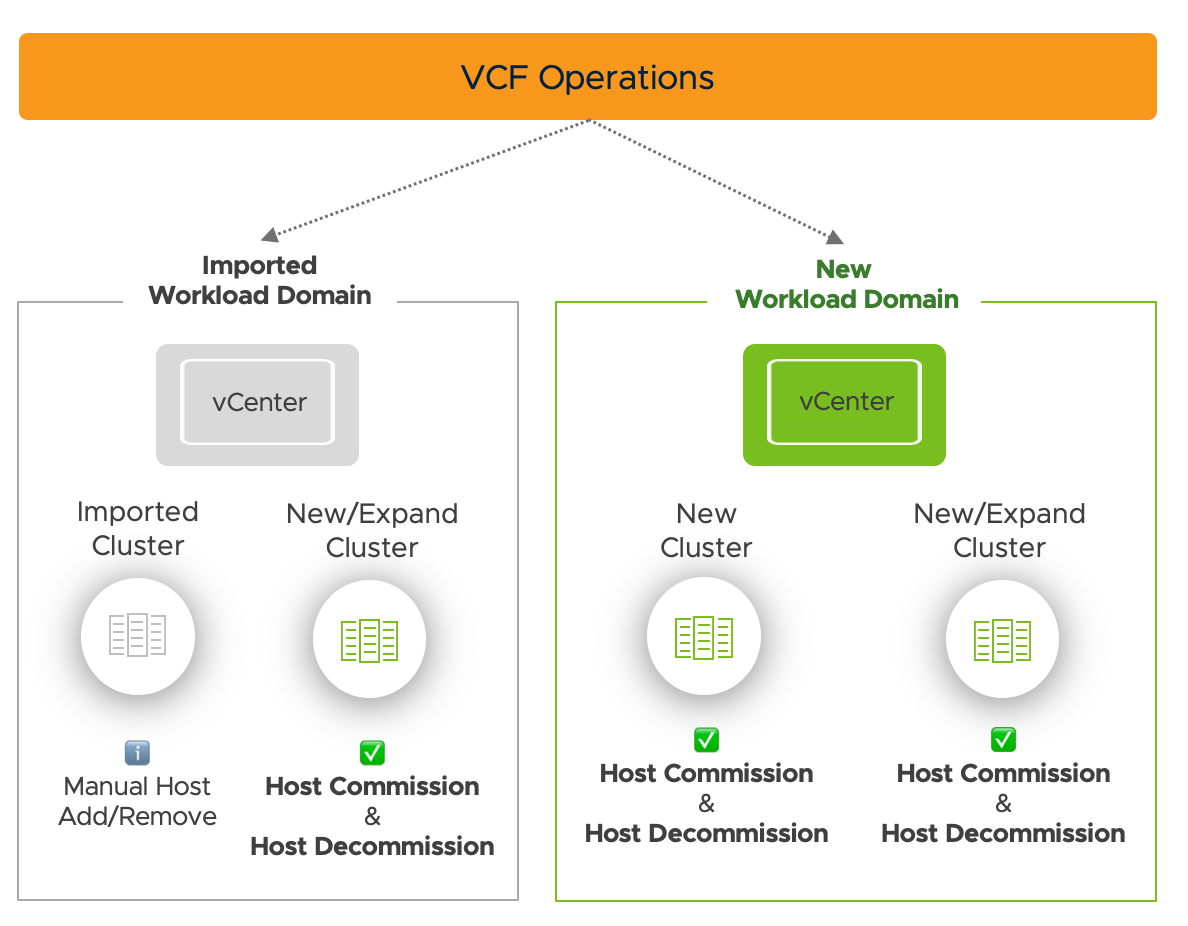 Screenshot of What Host Lifecycle Operations Are Available after Importing vCenter into VCF 9.x Fleet?