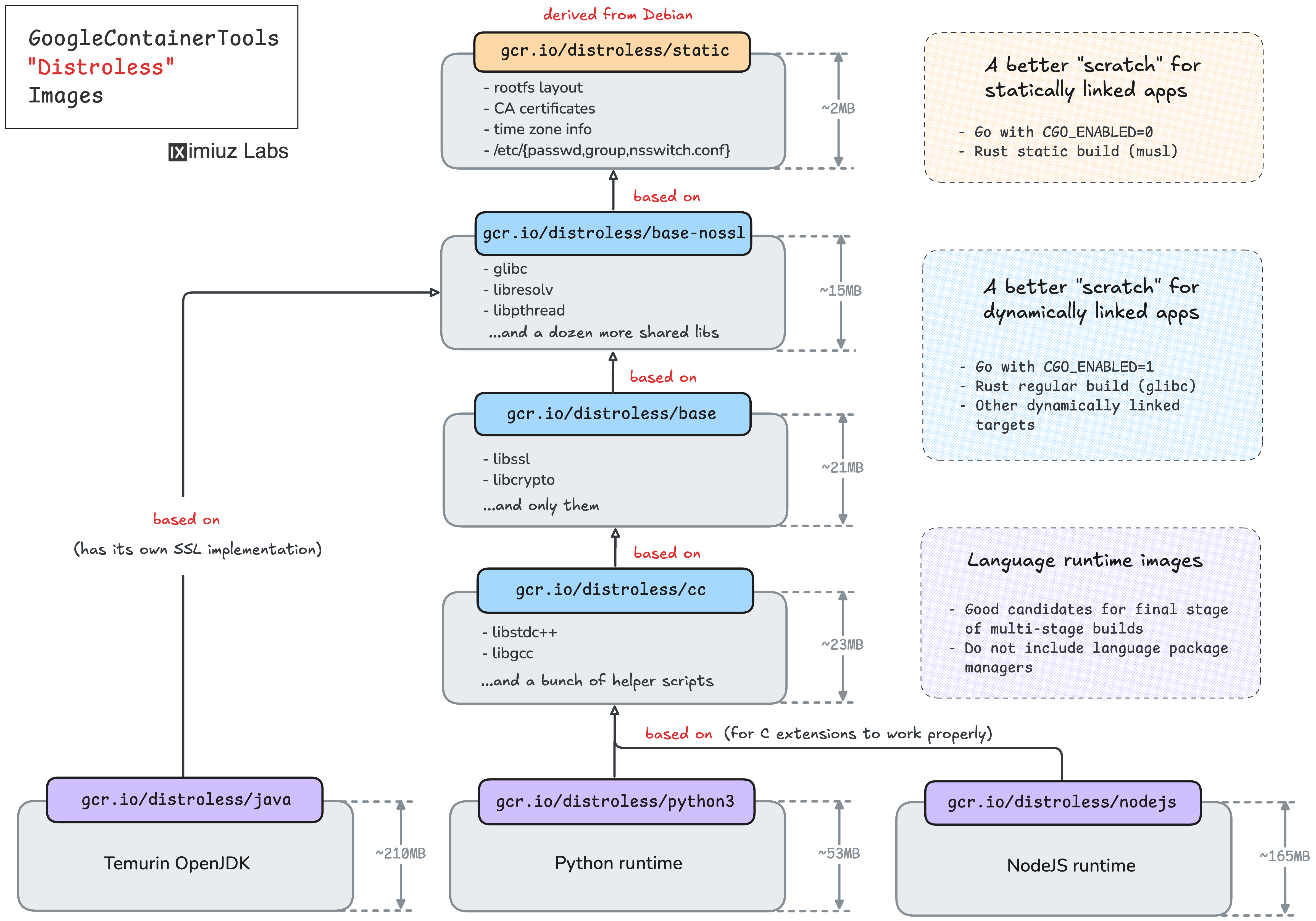 Screenshot of What's Inside Distroless Container Images: Taking a Closer Look | iximiuz Labs